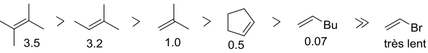 Figure 6. Vitesses relatives de cyclopropanation du dibromocarbène avec différents alcènes