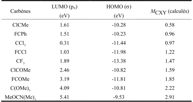 Tableau 4. Valeurs de M CXY  et des énergies des orbitales LUMO (p  ) et HOMO () de différents  carbènes singulets