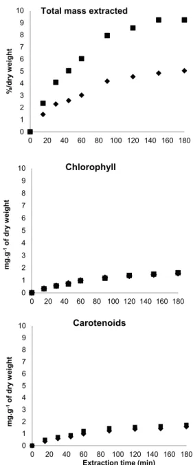 Figure 5 shows the results obtained after adding ethanol to supercritical CO 2 in order to increase the polarity of the solvent