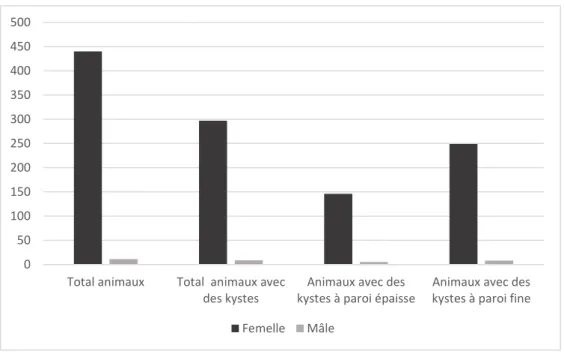 Figure 20. Nombre d'animaux de l'étude avec des kystes en fonction du sexe (n=451) 