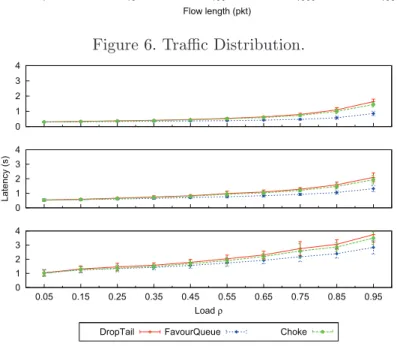 Figure 7. Latency for each traffic distribution.
