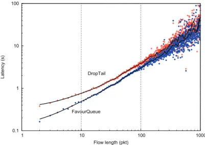 Figure 8. Mean latency as a function of the flow length.