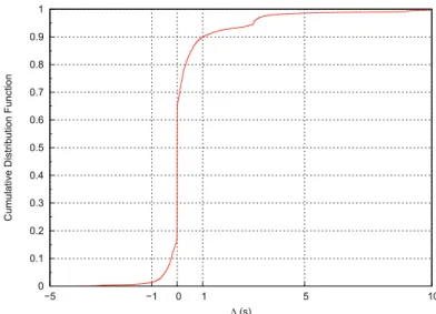Figure 10. Cumulative distribution function of latency difference ∆. subsection 5.3 that FavorQueue acts like a shaper for these particular flows.
