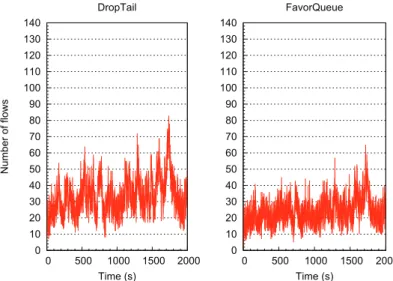 Figure 13. Number of simultaneous flows in the network.