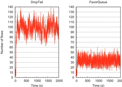 Figure 14. Number of short flows in the network when persistent flows are actives. 5.3 The case of persistent flows
