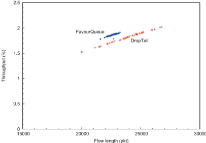 Figure 16. Mean throughput as a function of flow length for 50 persistent flows. a DropTail queue