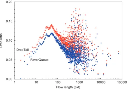 Figure 18. Average drop ratio according to flow length.
