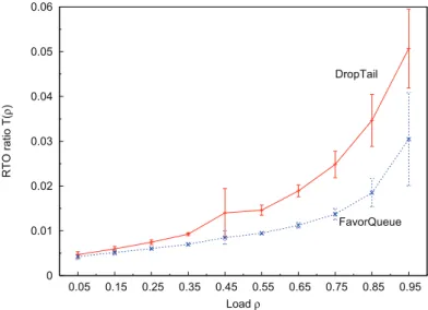 Figure 19. RTO ratio as a function of the network load.