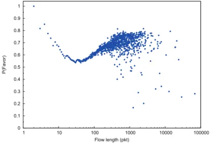 Figure 21. Probability of packet favoring according to flow length.