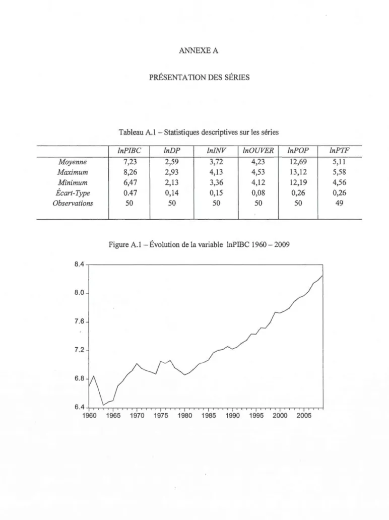 Tableau  A.1- Statistiques descriptives sur  les  séries 