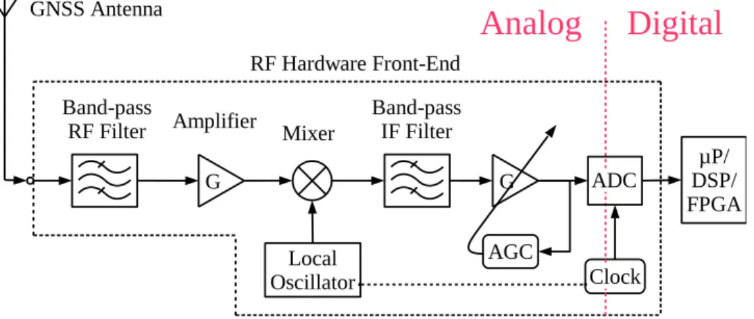 Figure 1.1: Boundary between hardware and software in a modern GNSS IF receiver.