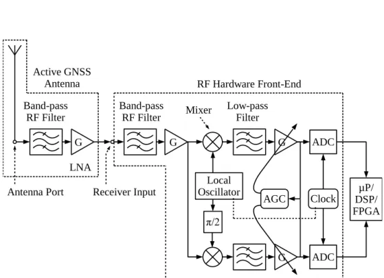 Figure 2.3: Architecture of a Direct Conversion Galileo receiver for Civil Aviation.