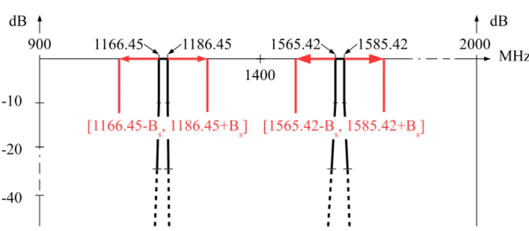 Figure 3.5: Supplementary transition bandwidth B s around each side of the useful bands.