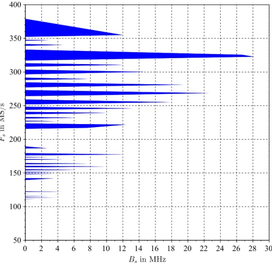Figure 3.6: Coherent Sampling frequency intervals vs transition band- band-width B s .
