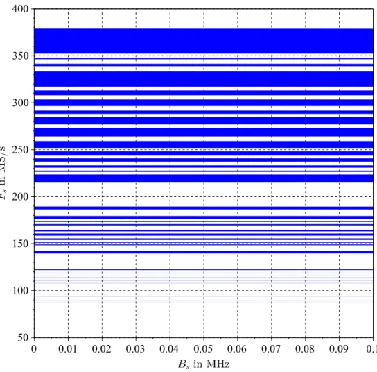 Figure 3.7: Coherent Sampling frequency intervals vs transition band- band-width B s , close-up.