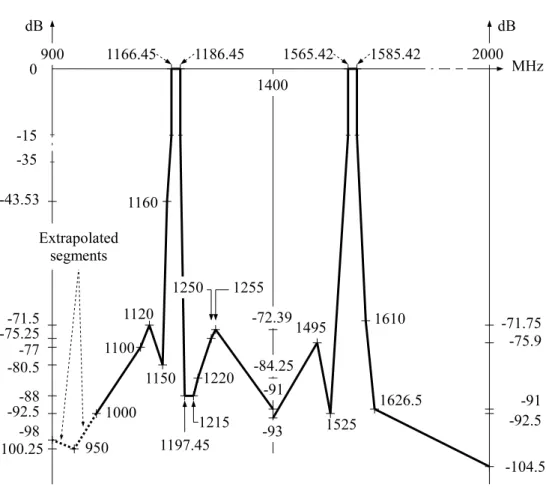 Figure 3.11: Maximum magnitude of the frequency response of the extra RF ﬁlters needed before Separate Sampling.