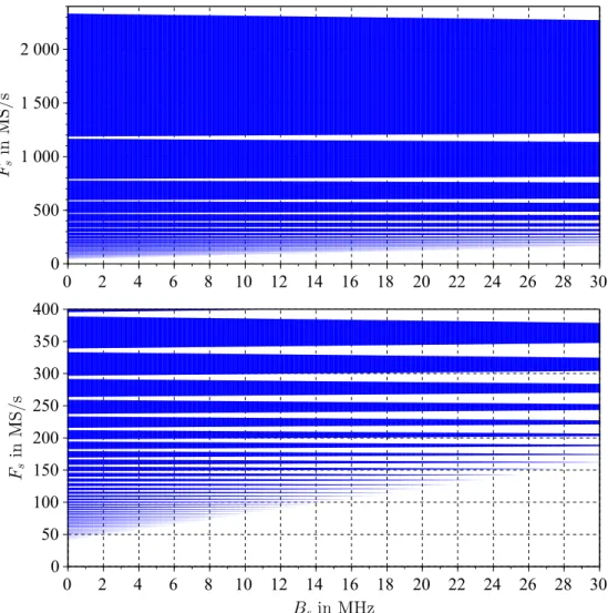 Figure 3.13: Separate Sampling frequency intervals vs transition band- band-width B s , E5a band.