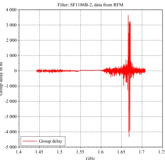 Figure 4.4: Group delay for the SF1186B-2, S2P ﬁle from the manufac- manufac-turer [3].