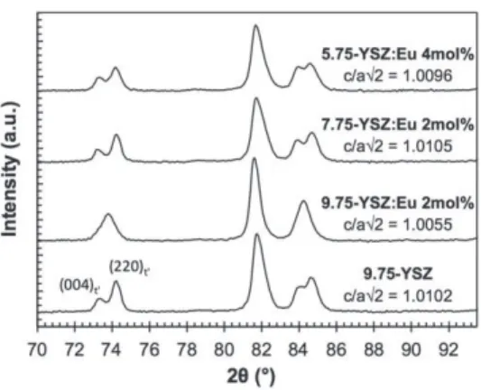 Fig. 5. Evolution of the tetragonality coefﬁcient c/a√2 with LnO 1.5 content (Ln = Sm, Eu, Dy, Er or Tm) in ZrO 2 already containing 9.75 mol% of YO 1.5 .