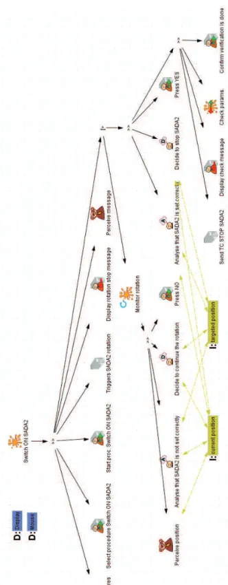 Figure 6. Task Model of “Switch ON SADA2” Procedure a) without Human Error b) with Human Error 