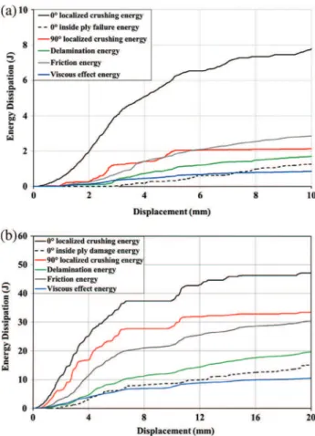 Fig. 11. The evolution of energy absorbed through various mechanisms during crushing tests of (a) medium-scale quasi-static and (b) dynamic plate crushing (9 m/s)