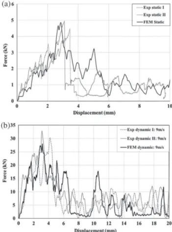 Fig. 10. Force displacement curves (a) medium-scale quasi-static test and (b) dynamic plate test (9 m/s).