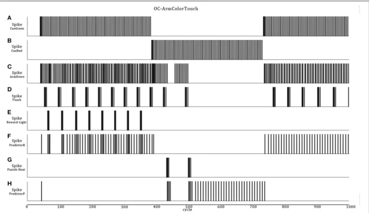 FIGURE 9 | Neural dynamics details of the OC-Arm-Down simulation when the robot passes through the first three zones