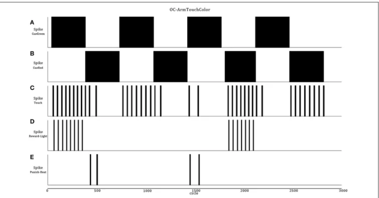 FIGURE 10 | Integral path of the robot when it passes over eight color zones (A,B). The data are the same as in Figure 9 but, the second half portion reverses the associated reward (D) or punishment (E) stimuli in regard of the color bars