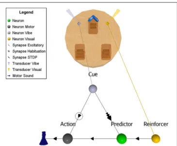 FIGURE 4 | Suggested ASNN to achieve OC procedures in varying contexts with a minimal component requirement