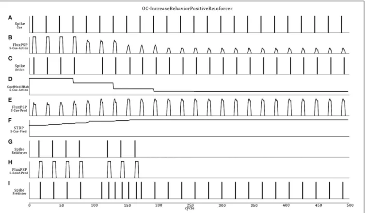 FIGURE 5 | Dynamic ASNN states (Figure 4) involved in an OC procedure. The Cue neuron (A) emits spikes in reaction to regular vibes pacing into the virtual world