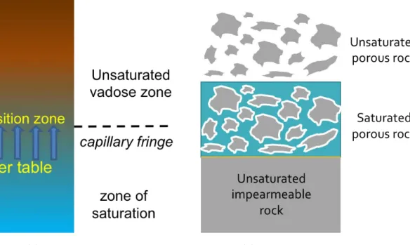 Fig. 1.4 Groundwater.