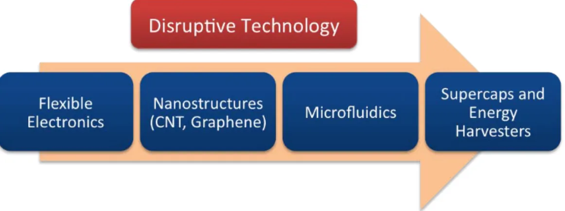Fig. 1.12 Flexible electronics is one of several types of disruptive technology.