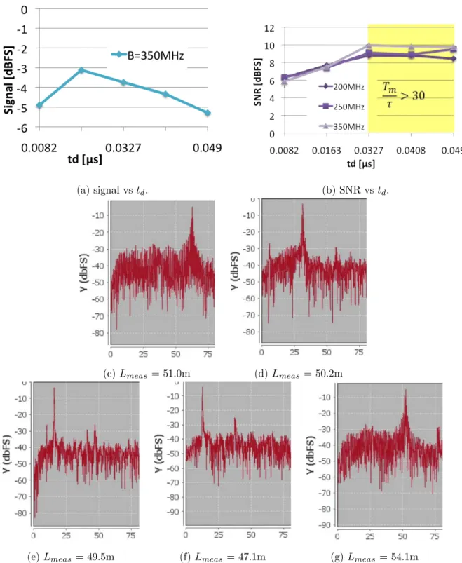 Fig. 2.6 Experimental validation of sweep period (or dwell time) on signal.