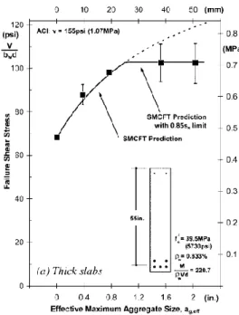 Figure 2-7. Contrainte de cisaillement à la rupture en fonction de la taille maximale des granulats (Sherwood et  coll., 2007) 