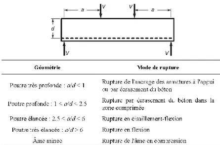 Figure 2-9. Rapport portée de cisaillement-profondeur a/d et mode de rupture associé (Massicotte, 2013) 
