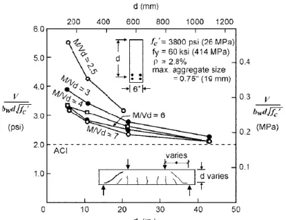 Figure 2-10. Contrainte de cisaillement à la rupture selon la profondeur d d'une poutre de béton