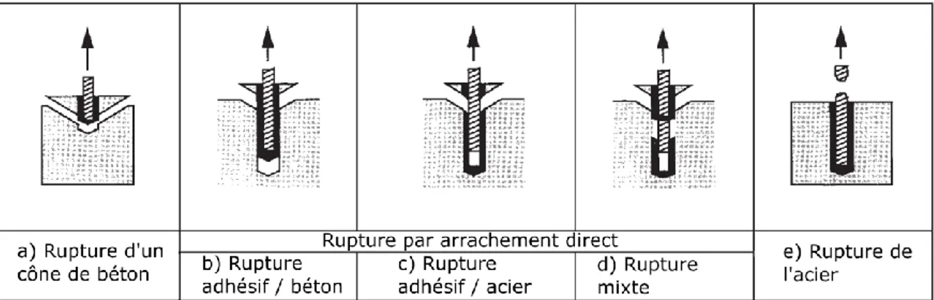 Figure 2-14. Modes de rupture d'ancrage adhésifs sous chargement en traction (Cook et coll., 1998) (tiré  d’Eligehausen et coll., 2006a) 
