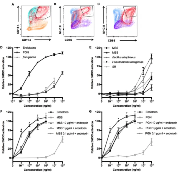 Figure  3.1    Differential  BMDC  activation  by  individual  or  combined  bioaerosol 