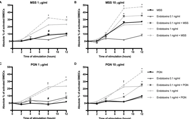 Figure  3.2    Combination  of  agents  modulates  the  kinetics  and  the  magnitude  of 