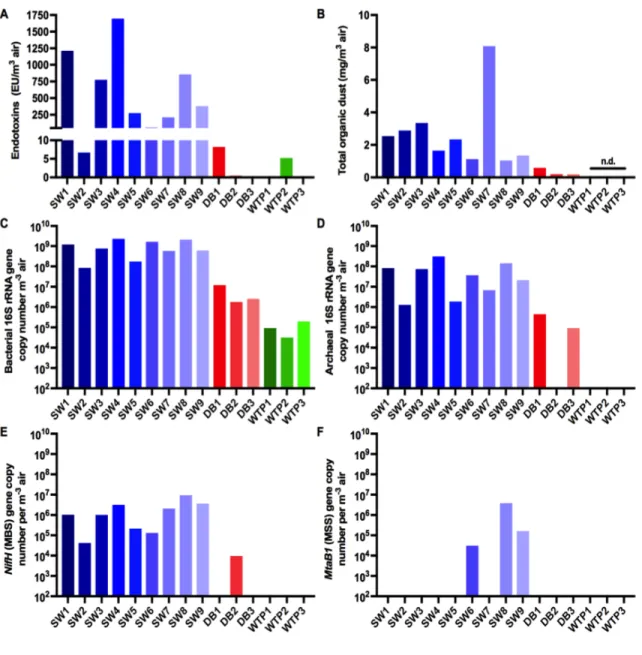 Figure  3.3    Characterization  of  environmental  samples.  (A)  Endotoxins.  (B)  Total  organic  dust