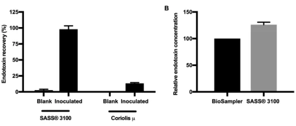 Figure 3.6 SASS 3100  efficiently  samples  endotoxins.  SASS®  3100  filters  and 