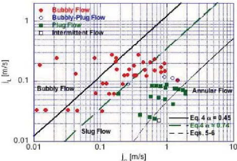 Figure 1.9: Microgravity ﬂow pattern data compared with Dukler’s predictions - -boiling FC-72 ﬂow in a 6mm ID tube [Celata and Zummo, 2007]