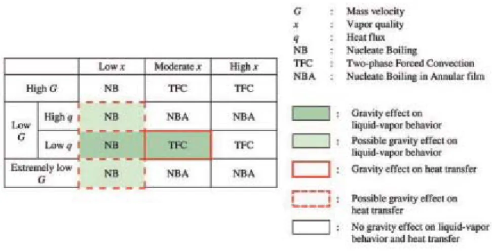 Figure 1.13: Summary of the inﬂuence of gravity on existing heat transfer data in microgravity [Ohta and Baba, 2013]
