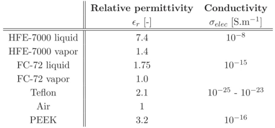 Table 2.3: Permittivity and dielectric conductivity for HFE-7000, FC-72 and PEEK