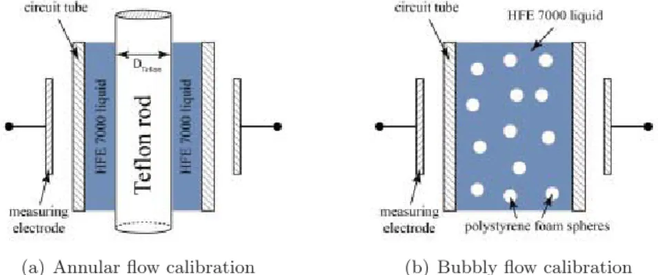 Figure 2.10: Methods used to calibrate the void fraction probes by simulating annular and bubbly ﬂows