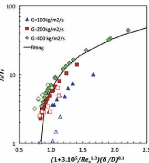 Fig. 16. Mean gas velocity for bubbly and slug flows in subcooled boiling. Comparison with the drift flux model for C 0 ¼ 1:3.