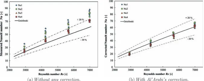 Fig. 6b shows the measurements corrected with Al-Arabi’s correlation according to the sensor position z and the comparison to Gnielinski’s correlation