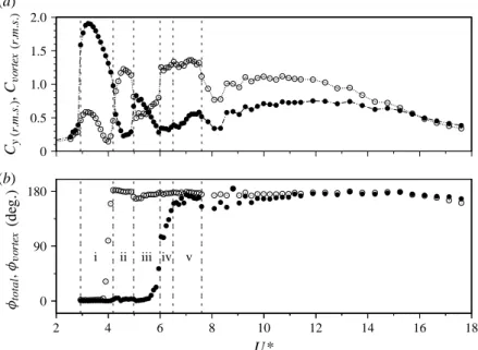 Figure 9 shows that the amplitude of oscillation first increases, then decreases with increasing U ∗ in this regime