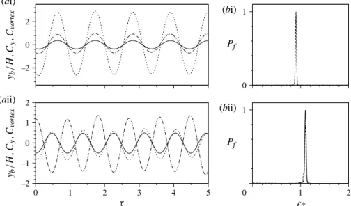 Figure 12 shows time traces of the oscillation and forces and frequency spectra for two cases; one at U ∗ = 3.28, in regime (i), and one at U ∗ = 4.29, in regime (ii)