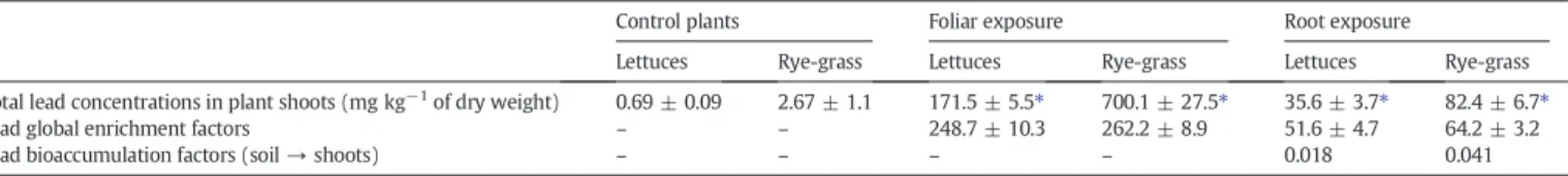 Table 1 reports Pb concentrations in plant leaves and enrichment and bioaccumulation factors for the two plant species and foliar or root exposure (with the same exposure time)